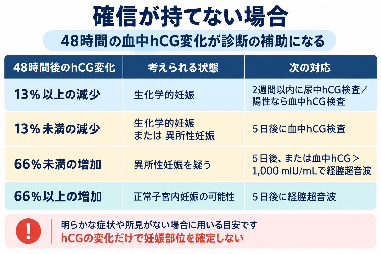 48時間の血中hCG変化による鑑別