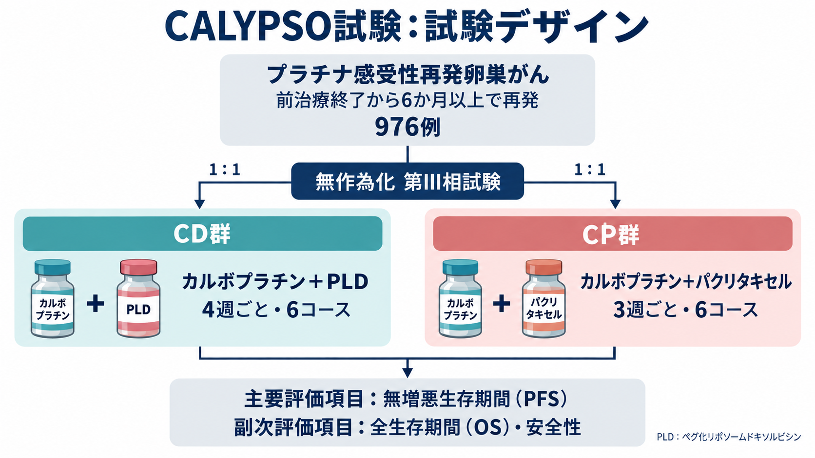 CALYPSO試験の試験デザイン図
