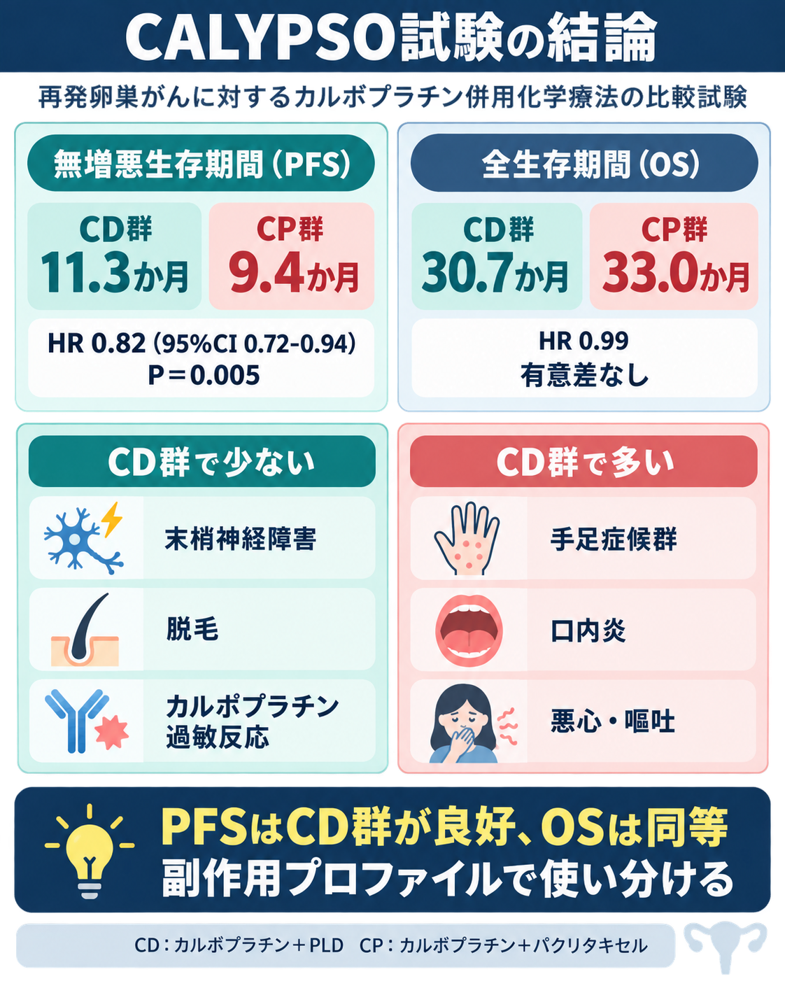 CALYPSO試験の結論まとめ