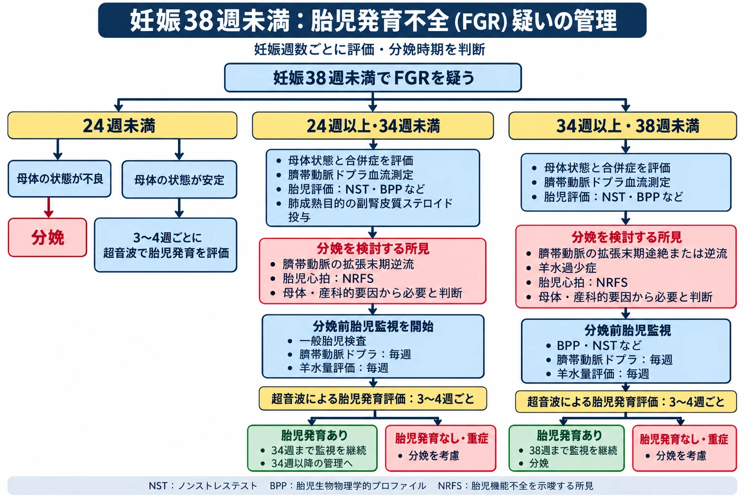 妊娠38週未満：胎児発育不全（FGR）疑いの管理