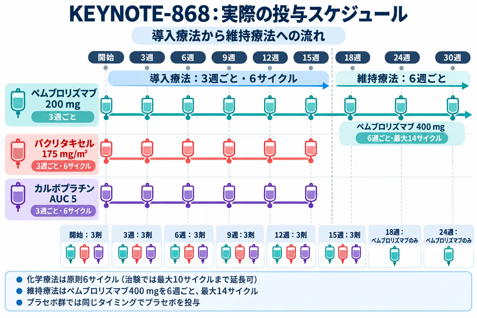 KEYNOTE-868の投与スケジュール（ペムブロリズマブ200 mg＋パクリタキセル175 mg/m²＋カルボプラチンAUC 5を3週ごと6サイクル、その後ペムブロリズマブ400 mgを6週ごと最大14サイクル）
