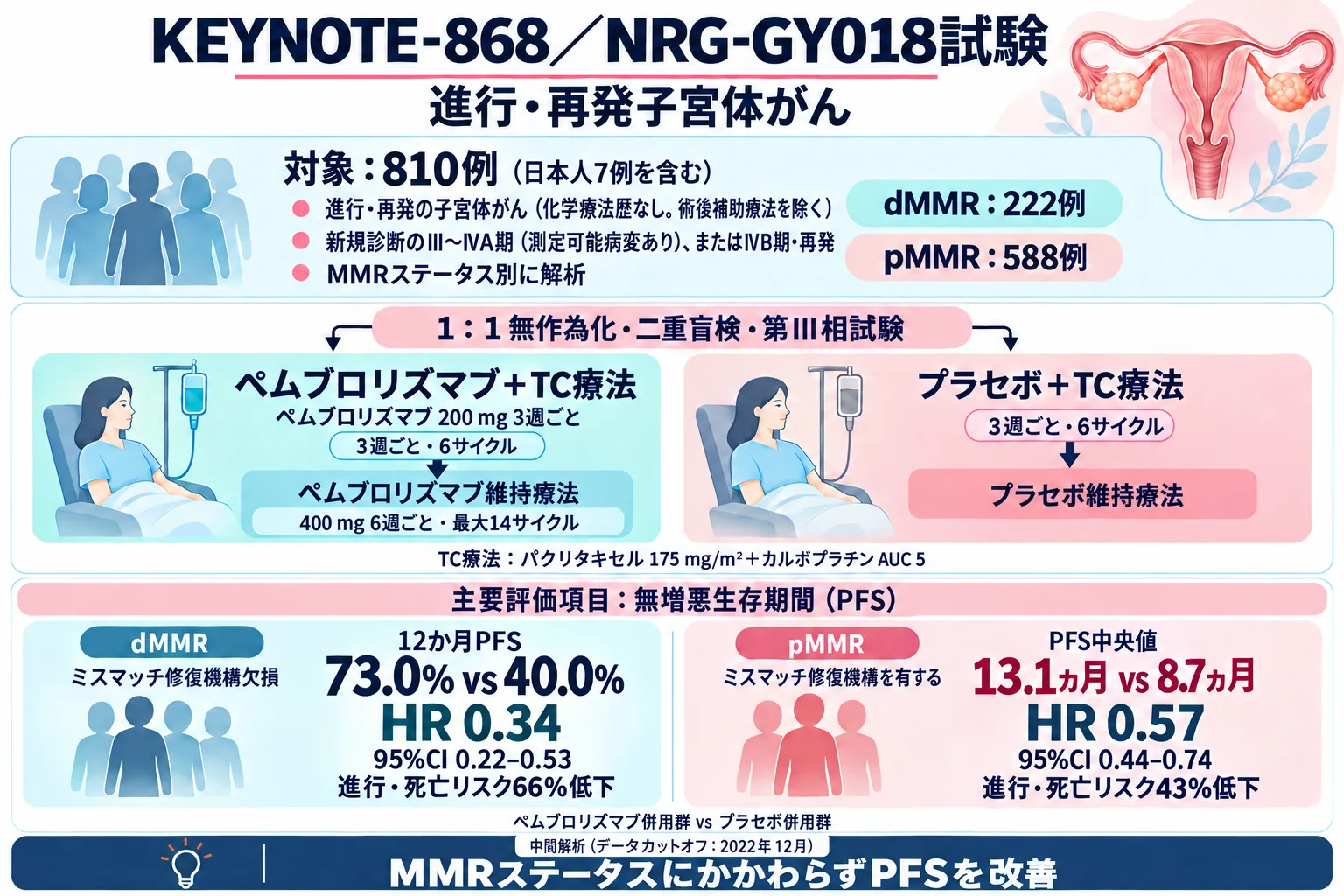 KEYNOTE-868/NRG-GY018試験の概要図（進行・再発子宮体がん810例、ペムブロリズマブ＋TC療法 vs プラセボ＋TC療法、dMMR・pMMRのPFS結果）