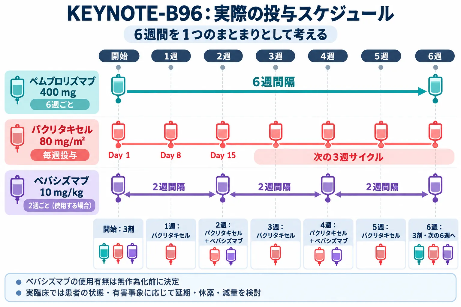 KEYNOTE-B96の実際の投与スケジュール（ペムブロリズマブ6週ごと、パクリタキセルDay 1・8・15、ベバシズマブ2週ごと）