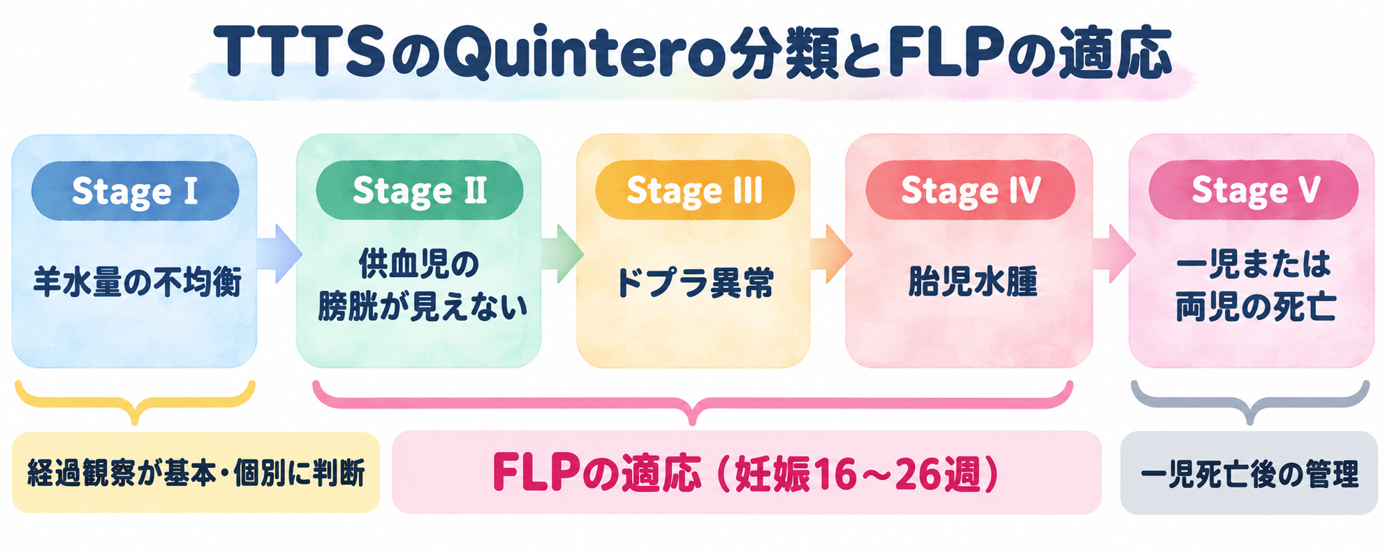 TTTSのQuintero分類(Stage I〜V)とFLPの適応(Stage II〜IV、妊娠16〜26週)。Stage Iは経過観察が基本で個別に判断、Stage Vは一児死亡後の管理