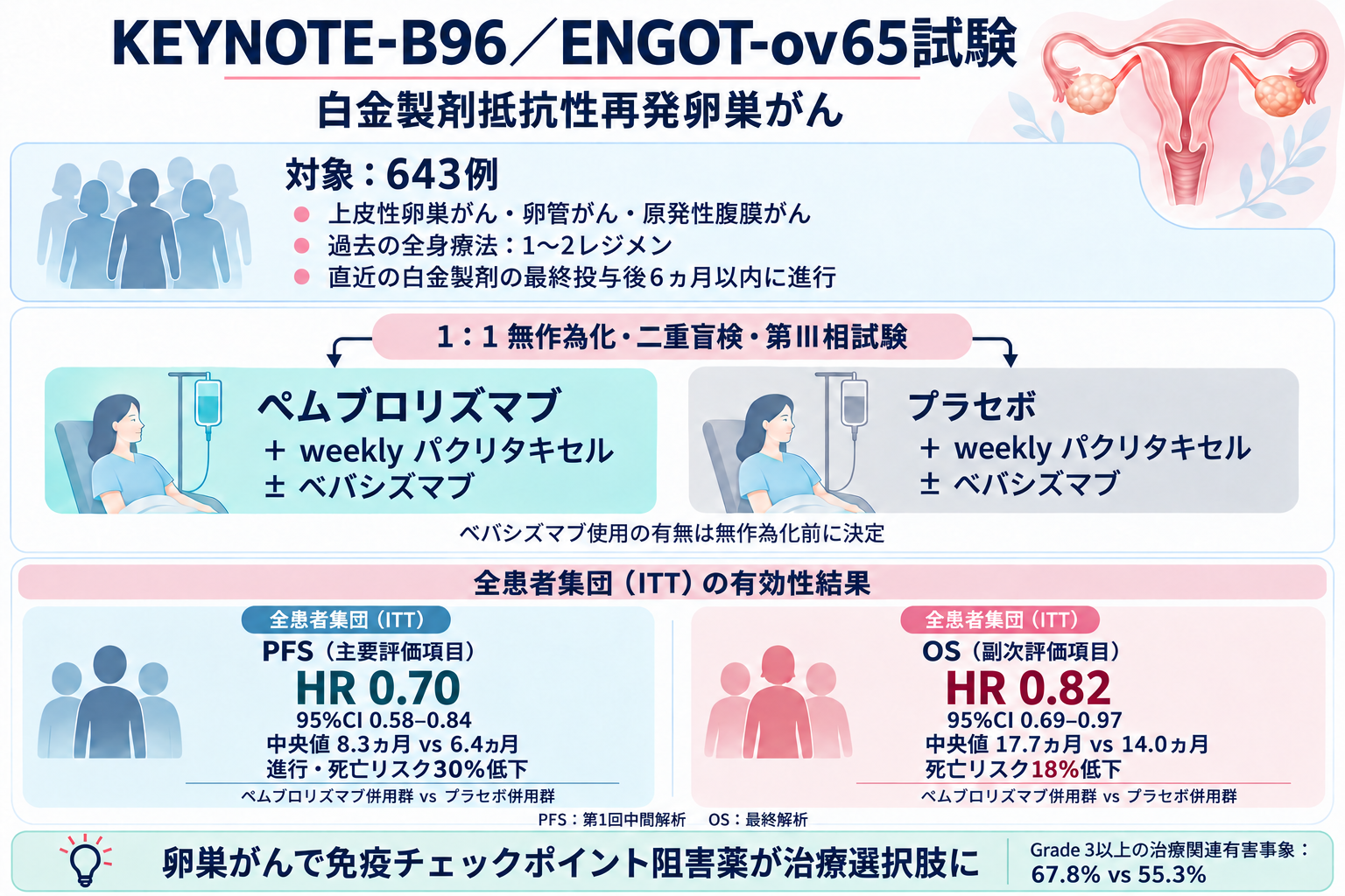 KEYNOTE-B96/ENGOT-ov65試験の概要図（対象643例、ペムブロリズマブ＋weekly パクリタキセル±ベバシズマブ vs プラセボ併用、全患者集団のPFS HR 0.70・OS HR 0.82）