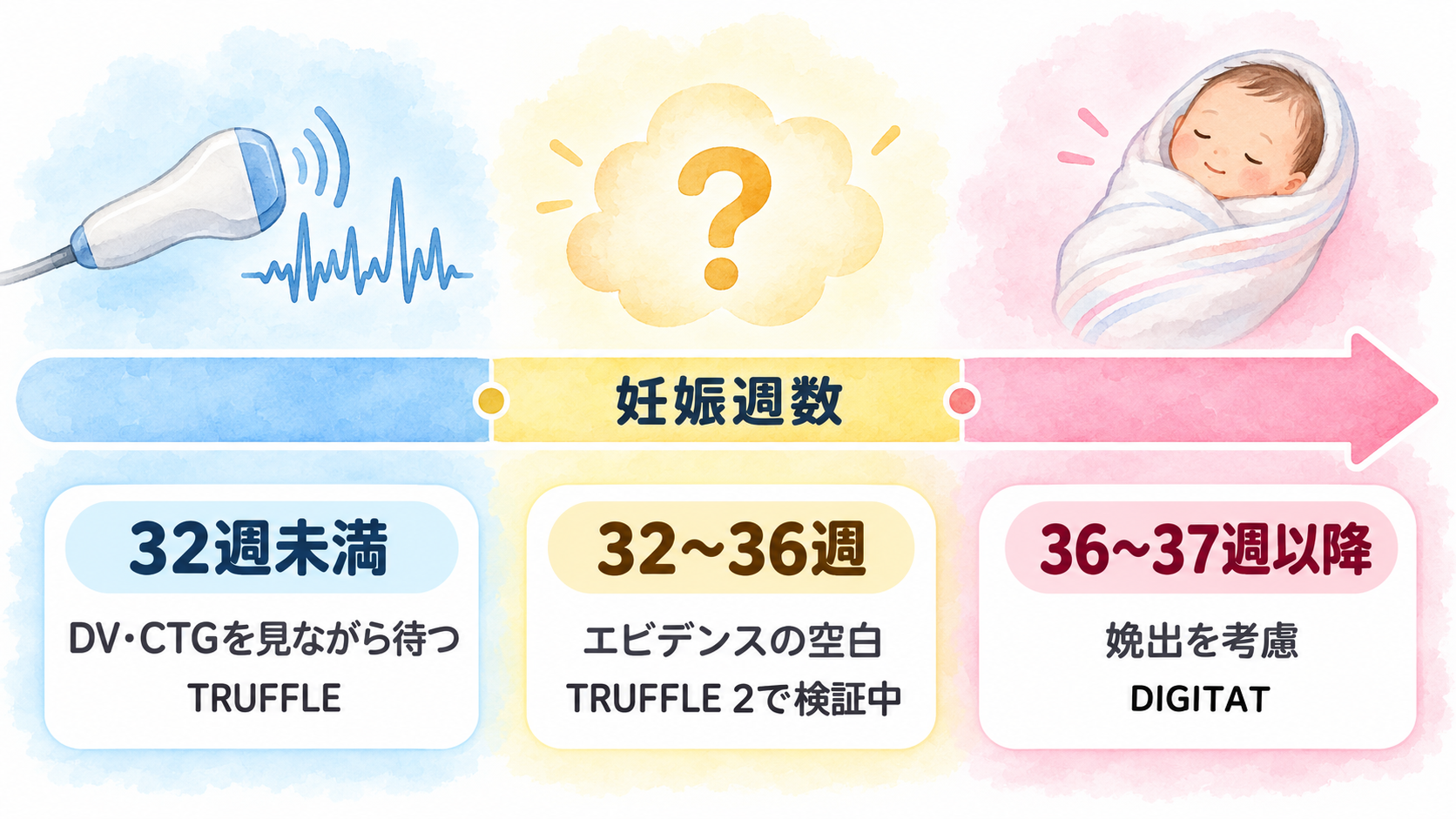 妊娠週数別の分娩タイムライン（32週未満：DV・CTGを見ながら待つ［TRUFFLE］、32〜36週：エビデンスの空白［TRUFFLE 2で検証中］、36〜37週以降：娩出を考慮［DIGITAT］）